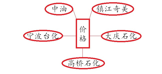 市場(chǎng)上ABS廠家價(jià)格