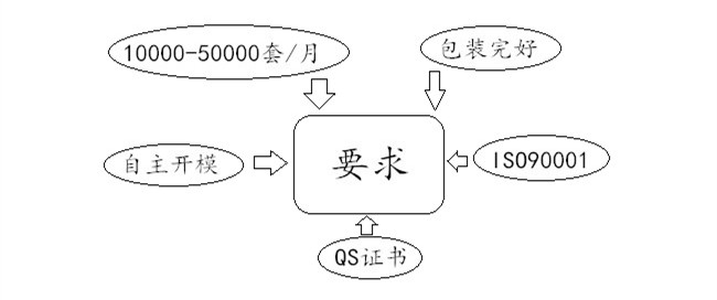 客戶(hù)定制要求