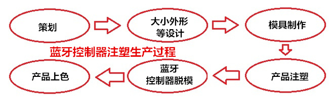 藍(lán)牙控制器外殼注塑生產(chǎn)過(guò)程