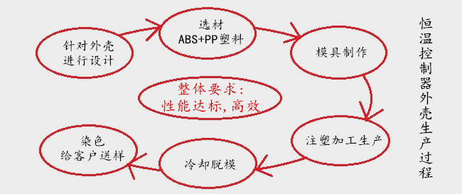 恒溫控制器外殼生產(chǎn)過(guò)程